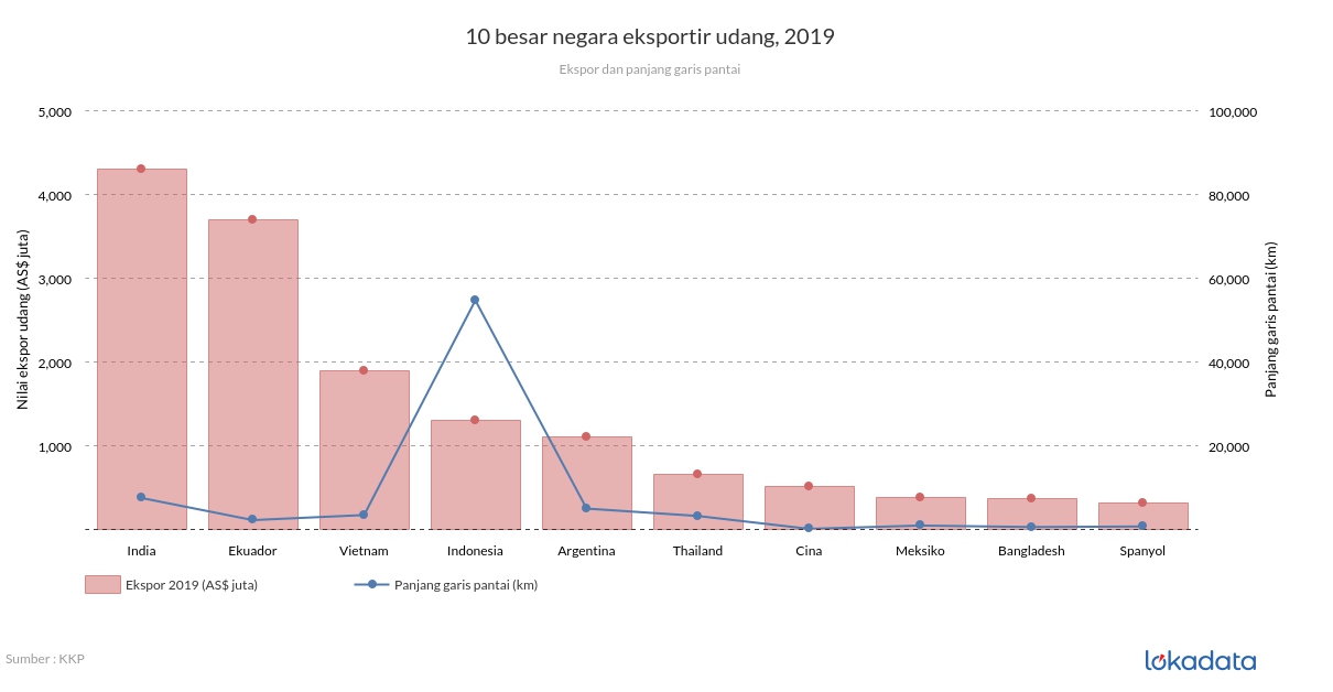 10 besar negara eksportir udang, 2019 