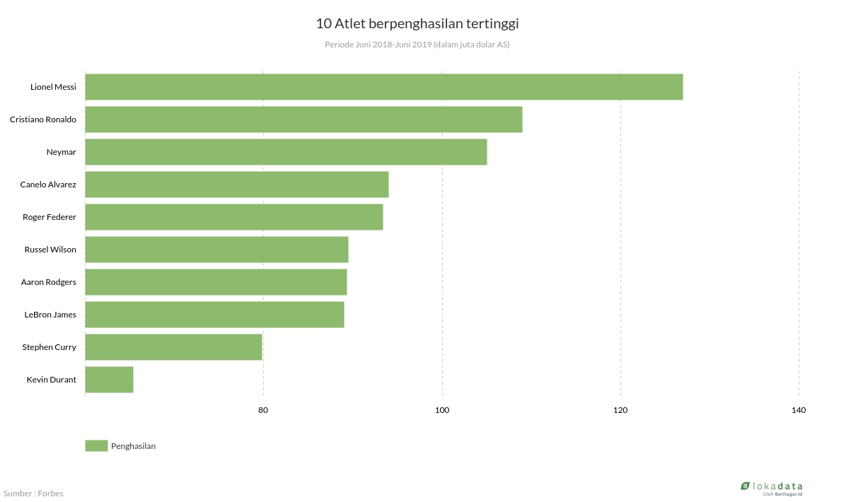 10 Atlet berpenghasilan tertinggi 