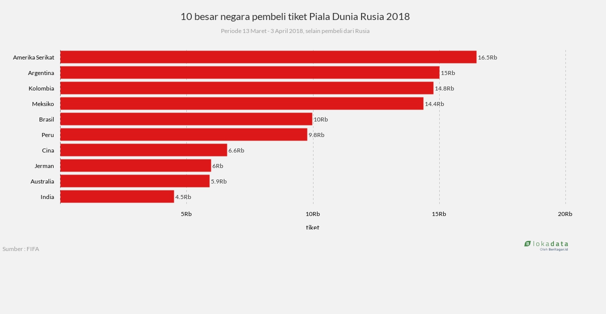 10 besar negara pembeli tiket Piala Dunia Rusia 2018 