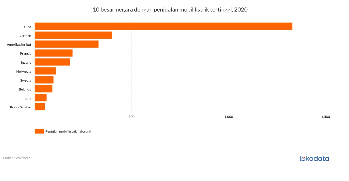 10 besar negara dengan penjualan mobil listrik tertinggi, 2020 