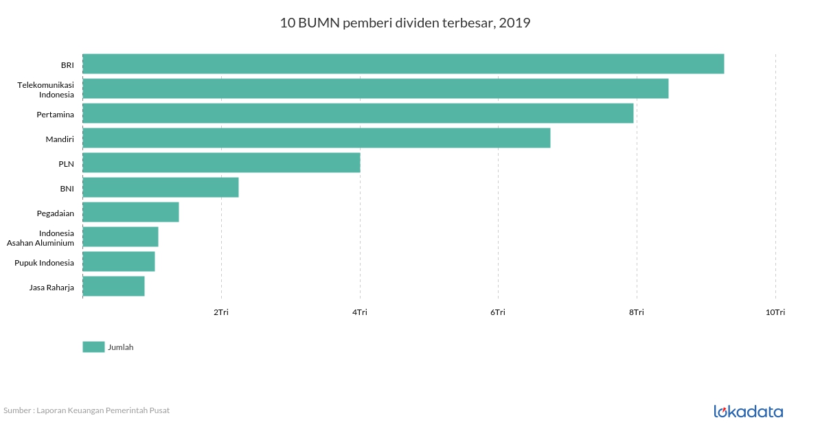 10 BUMN pemberi dividen terbesar, 2019 