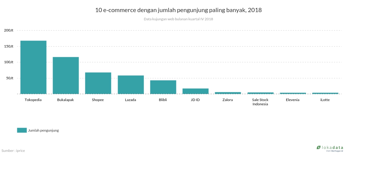 10 e-commerce dengan jumlah pengunjung paling banyak, 2018 