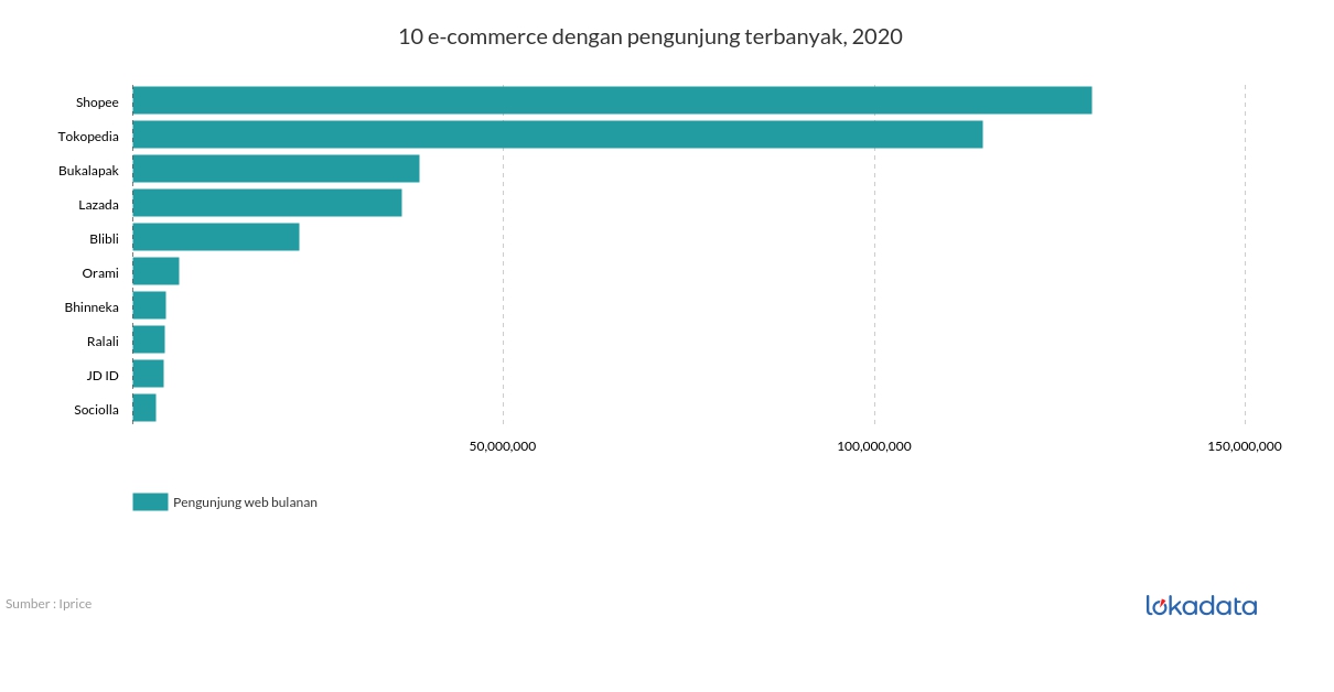 10 e-commerce dengan pengunjung terbanyak, 2020 