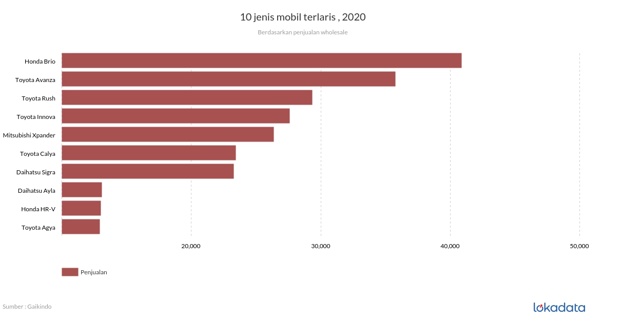 10 jenis mobil terlaris , 2020 