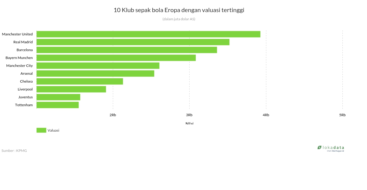 10 Klub sepak bola Eropa dengan valuasi tertinggi 