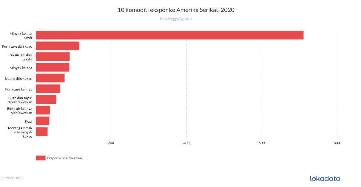 10 komoditi ekspor ke Amerika Serikat, 2020 - Lokadata