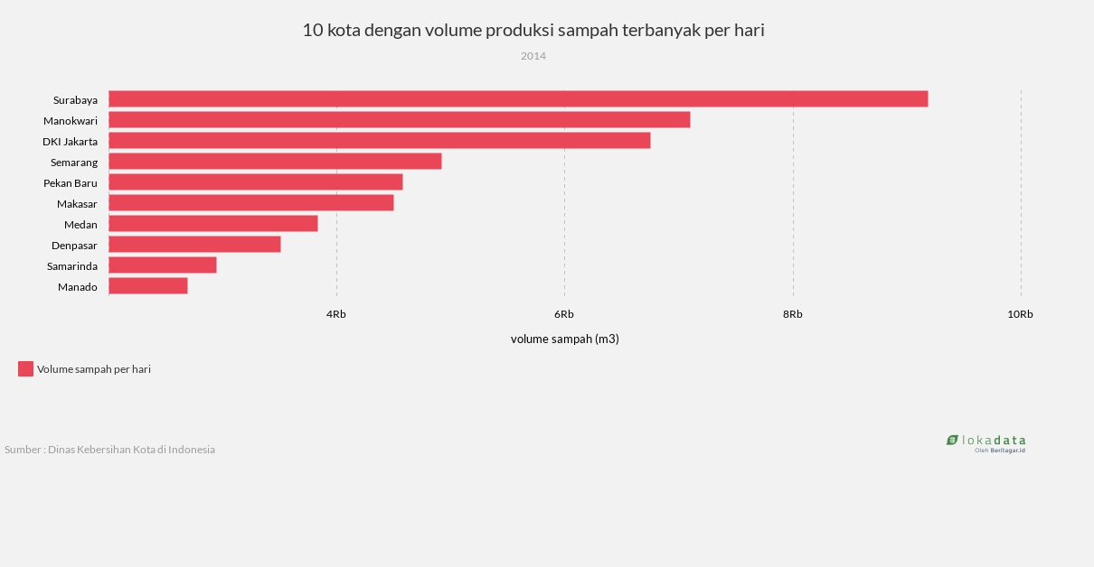 10 kota dengan volume produksi sampah terbanyak per hari - Lokadata