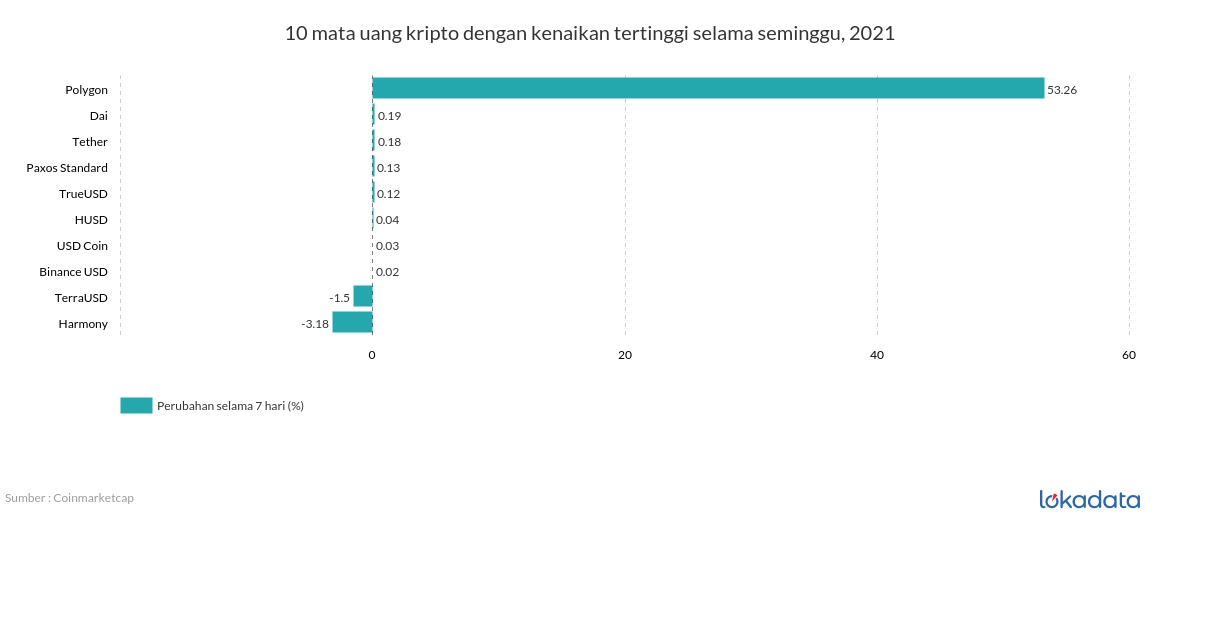 10 mata uang kripto dengan kenaikan tertinggi selama seminggu, 2021 