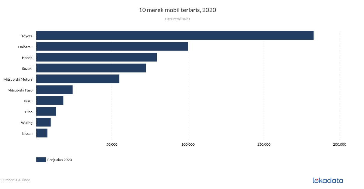 10 merek mobil terlaris, 2020 