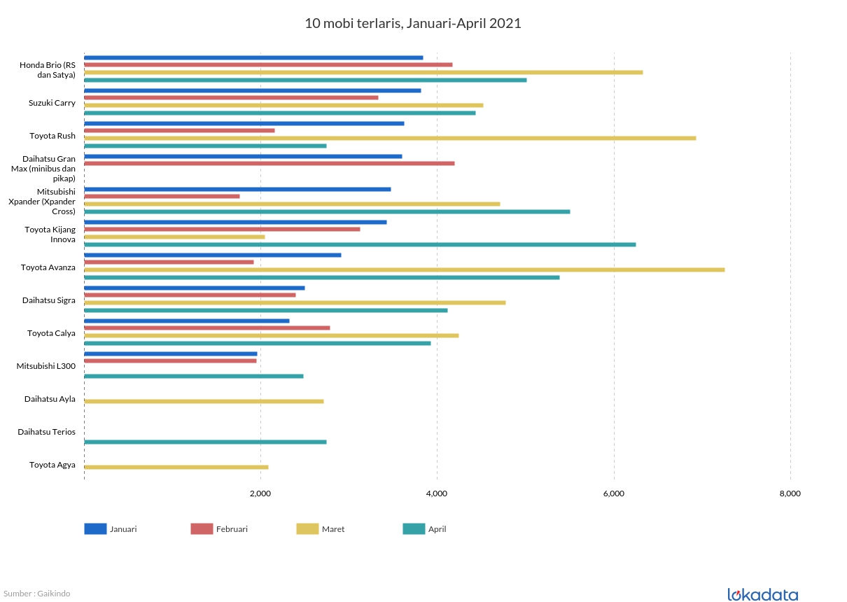 10 mobil terlaris, Januari-April 2021 