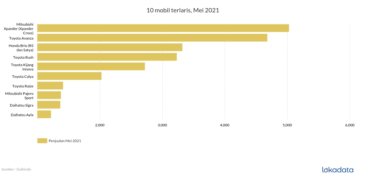 10 mobil terlaris, Mei 2021 