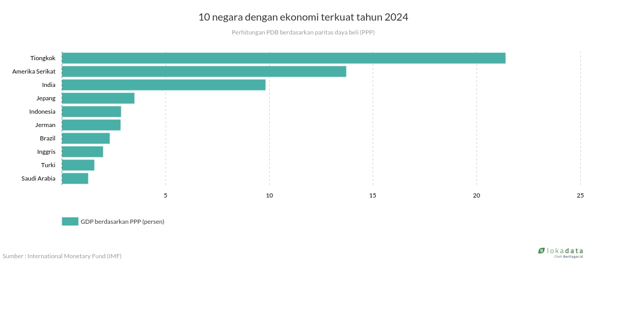 10 negara dengan ekonomi terkuat tahun 2024 