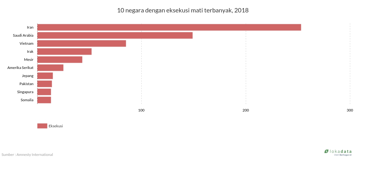 10 negara dengan eksekusi mati terbanyak, 2018 