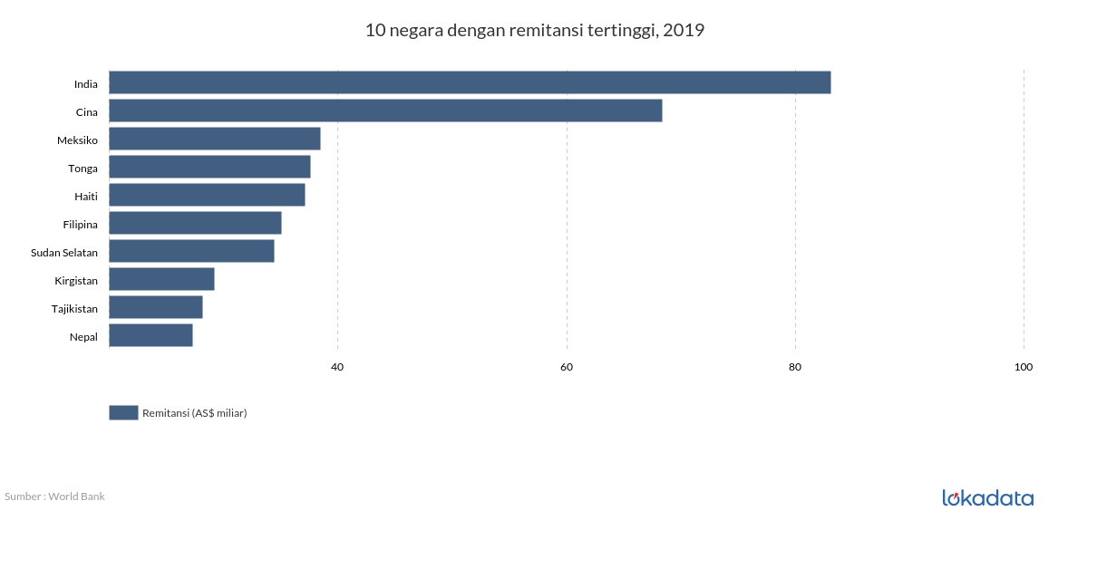 10 negara dengan remitansi tertinggi, 2019 