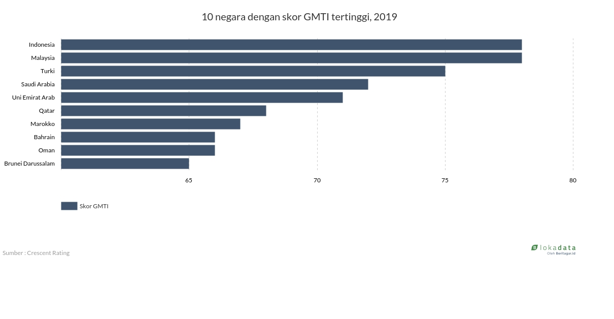 10 negara dengan skor GMTI tertinggi, 2019 