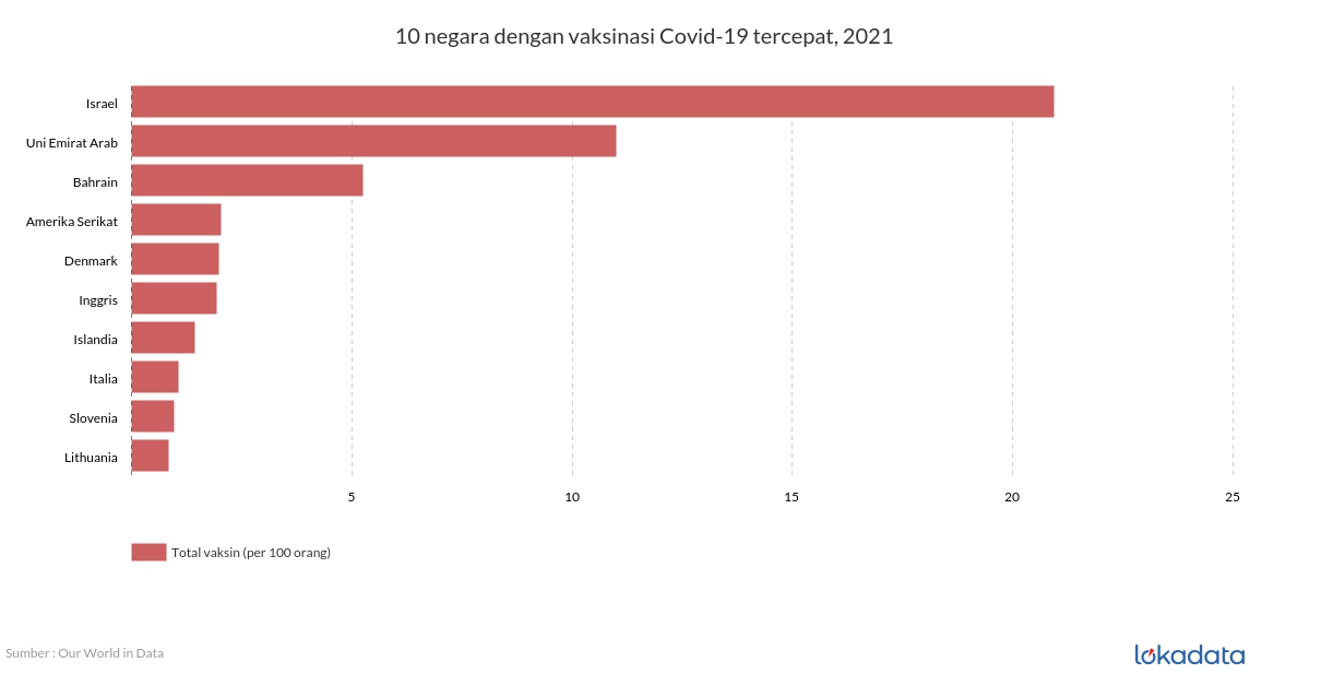 10 negara dengan vaksinasi Covid-19 tercepat, 2021 