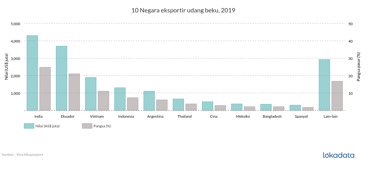 10 Negara eksportir udang beku, 2019 