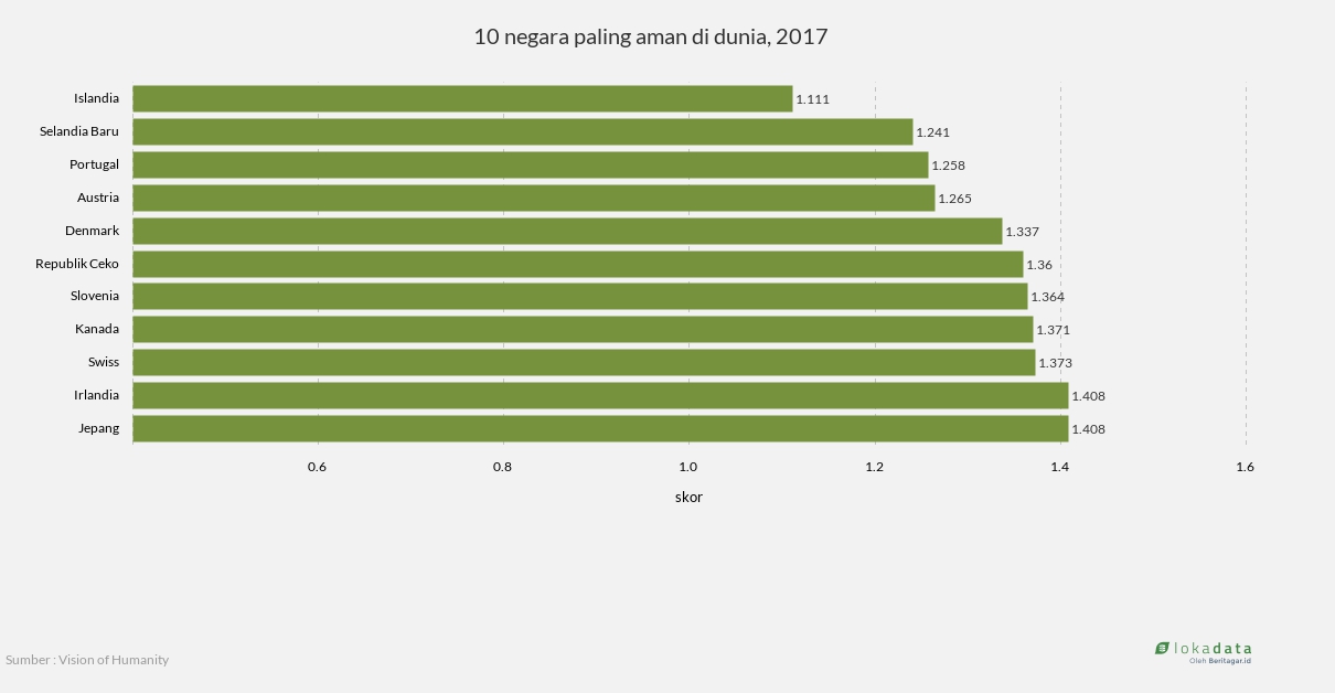 10 negara paling aman di dunia, 2017 