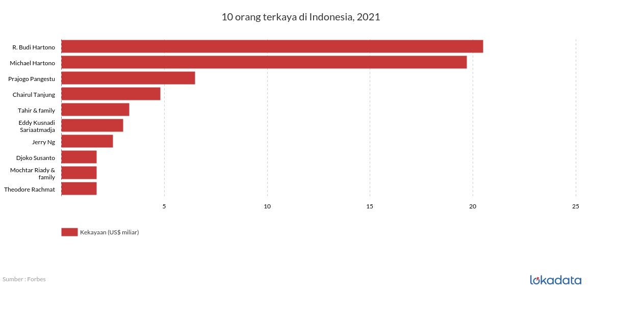 10 orang terkaya di Indonesia, 2021 