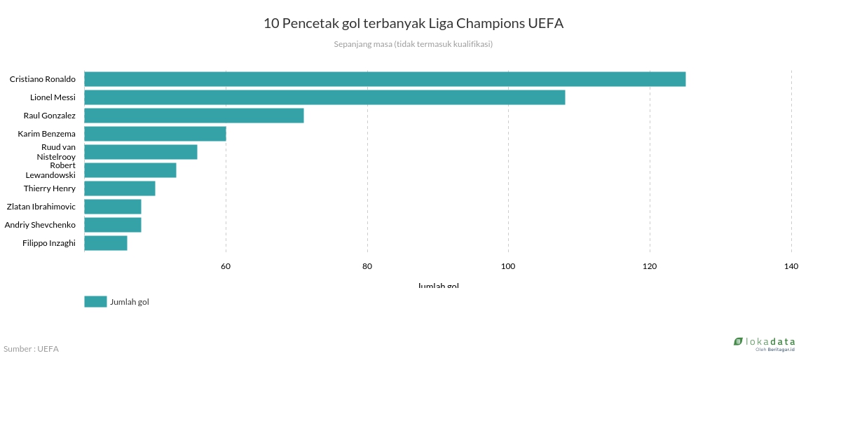 10 Pencetak gol terbanyak Liga Champions UEFA 