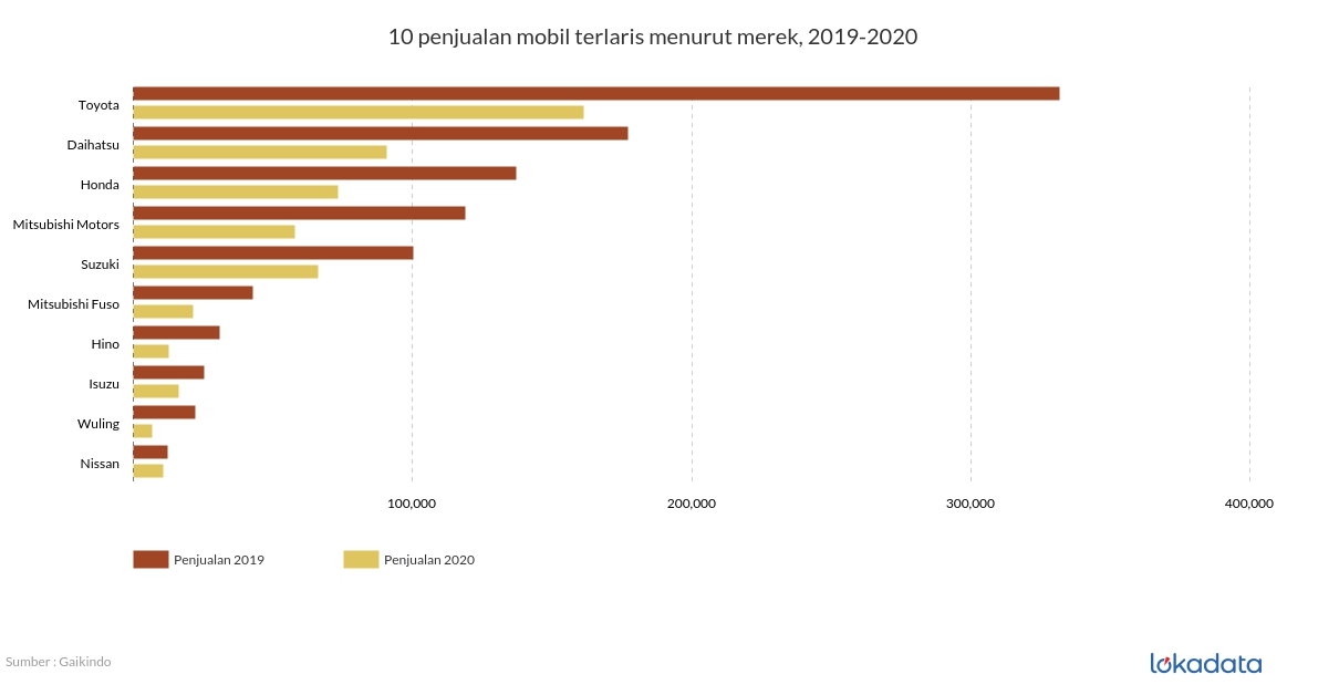 10 penjualan mobil terlaris menurut merek, 2019-2020 