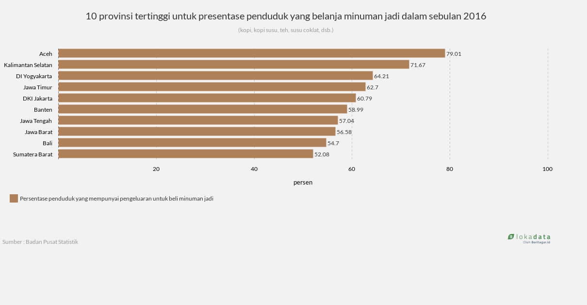 Data Statistik  Konsumsi Kopi  Di Indonesia 
