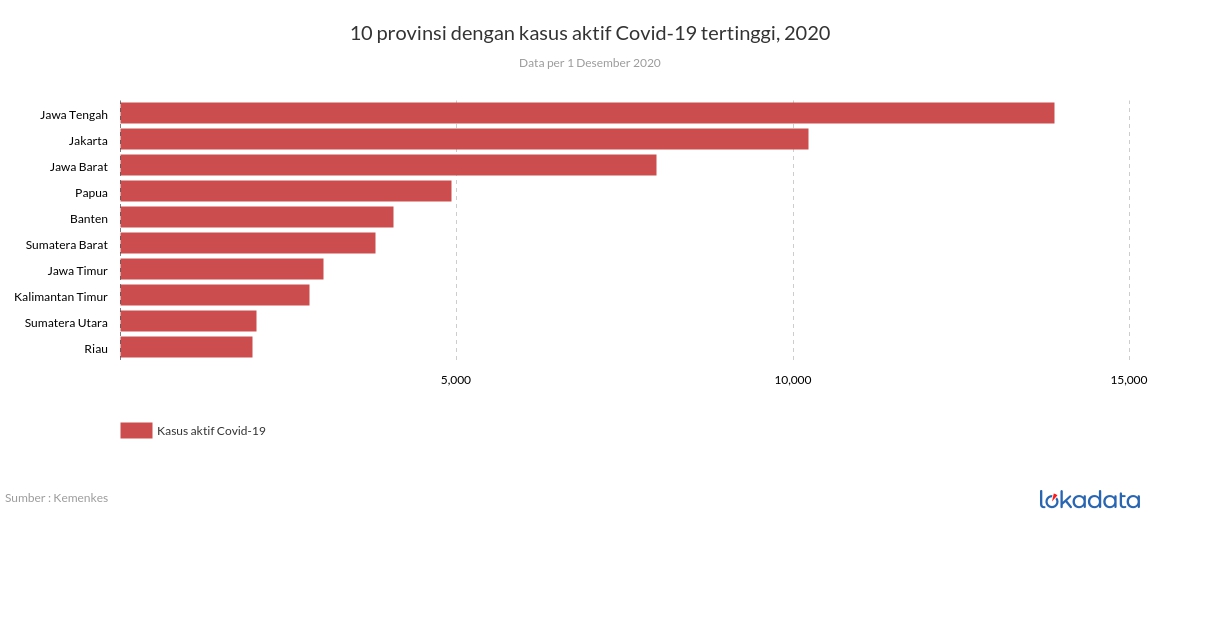 10 provinsi dengan kasus aktif Covid-19 tertinggi, 2020 