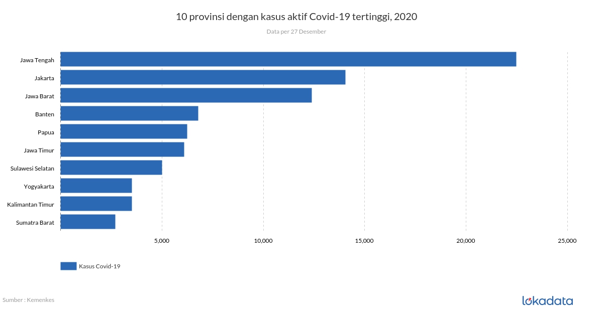 10 provinsi dengan kasus aktif Covid-19 tertinggi, 2020 