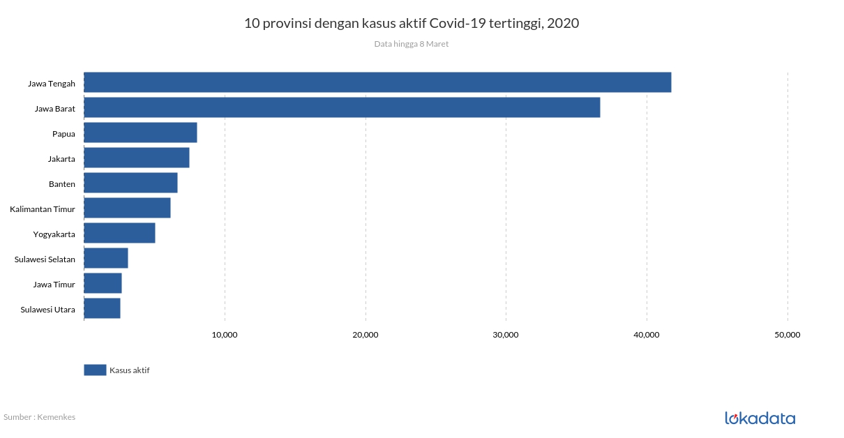 10 provinsi dengan kasus aktif Covid-19 tertinggi, 2020 