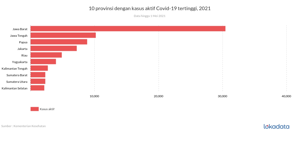 10 provinsi dengan kasus aktif Covid-19 tertinggi, 2021 