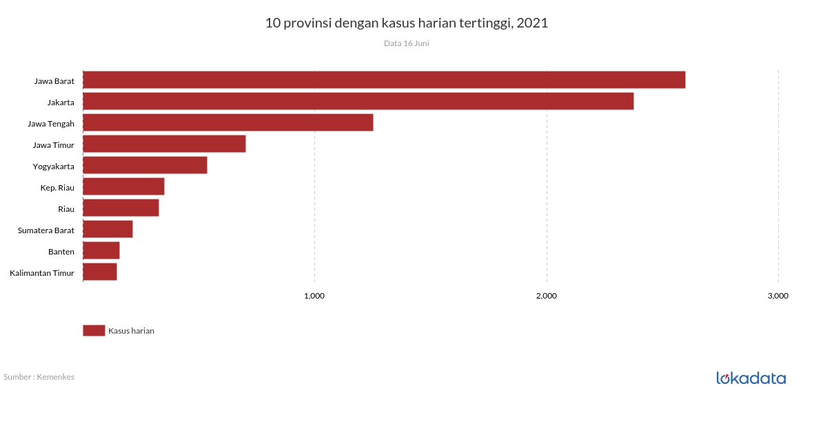 10 provinsi dengan kasus harian tertinggi, 2021 