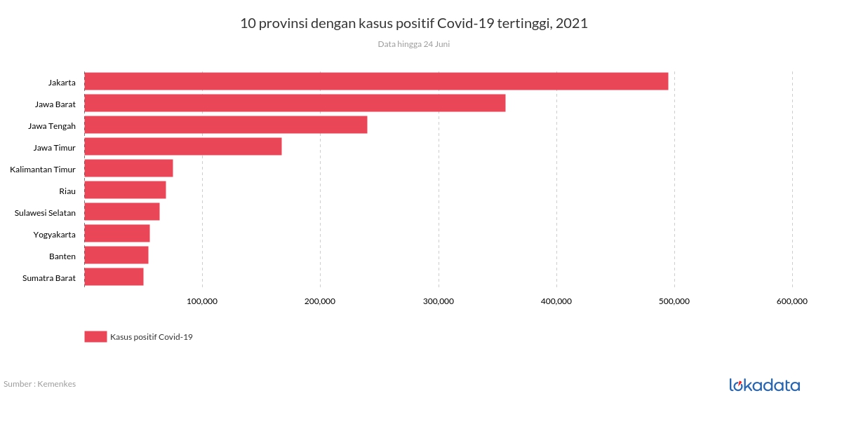 10 provinsi dengan kasus positif Covid-19 tertinggi, 2021 