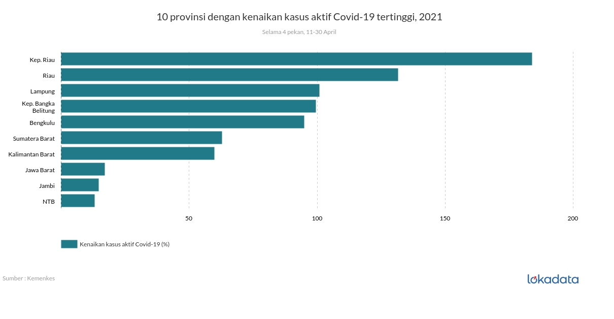 10 provinsi dengan kenaikan kasus aktif Covid-19 tertinggi, 2021 