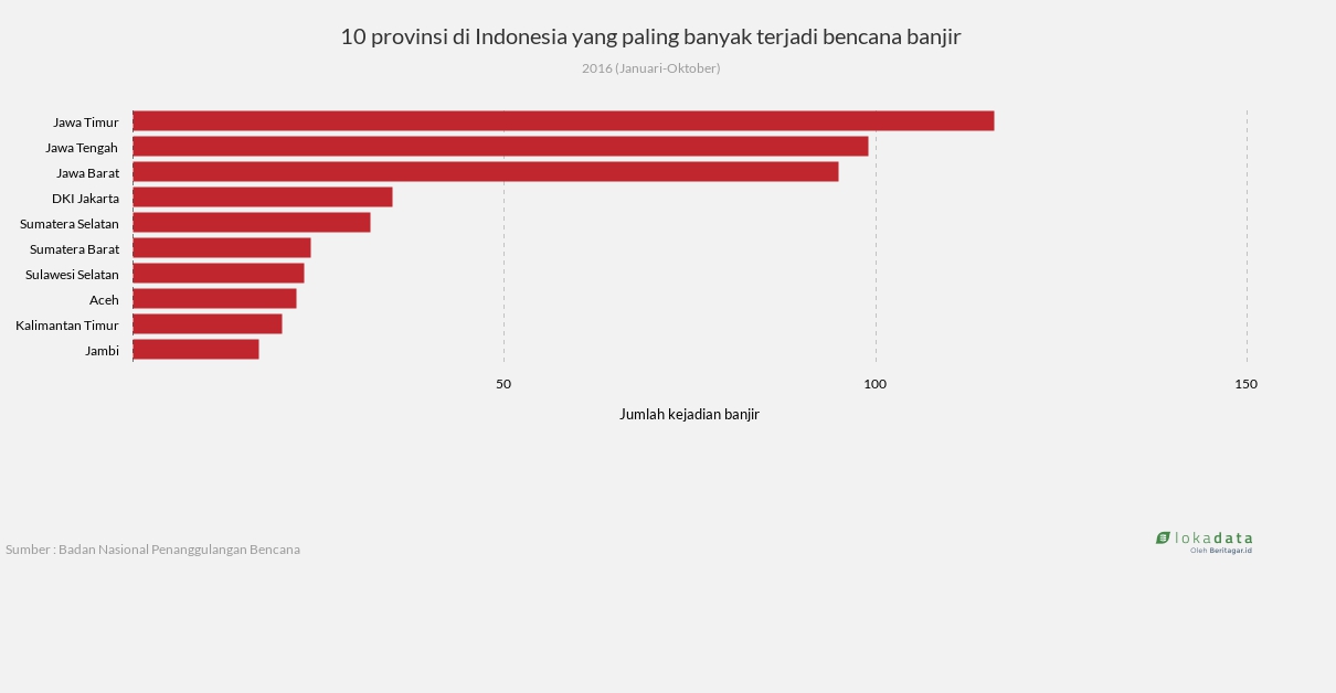 10 provinsi di Indonesia yang paling banyak terjadi bencana banjir