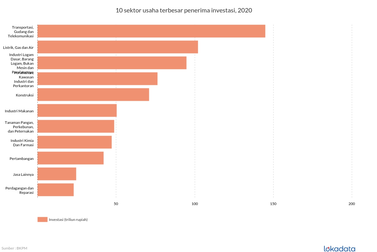 10 sektor usaha terbesar penerima investasi, 2020 