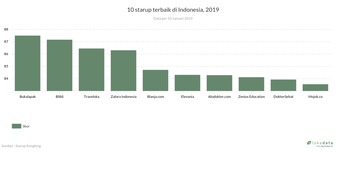 10 perusahaan rintisan terbaik di Indonesia, 2019 