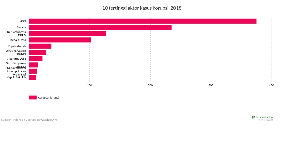 10 tertinggi aktor kasus korupsi, 2018 