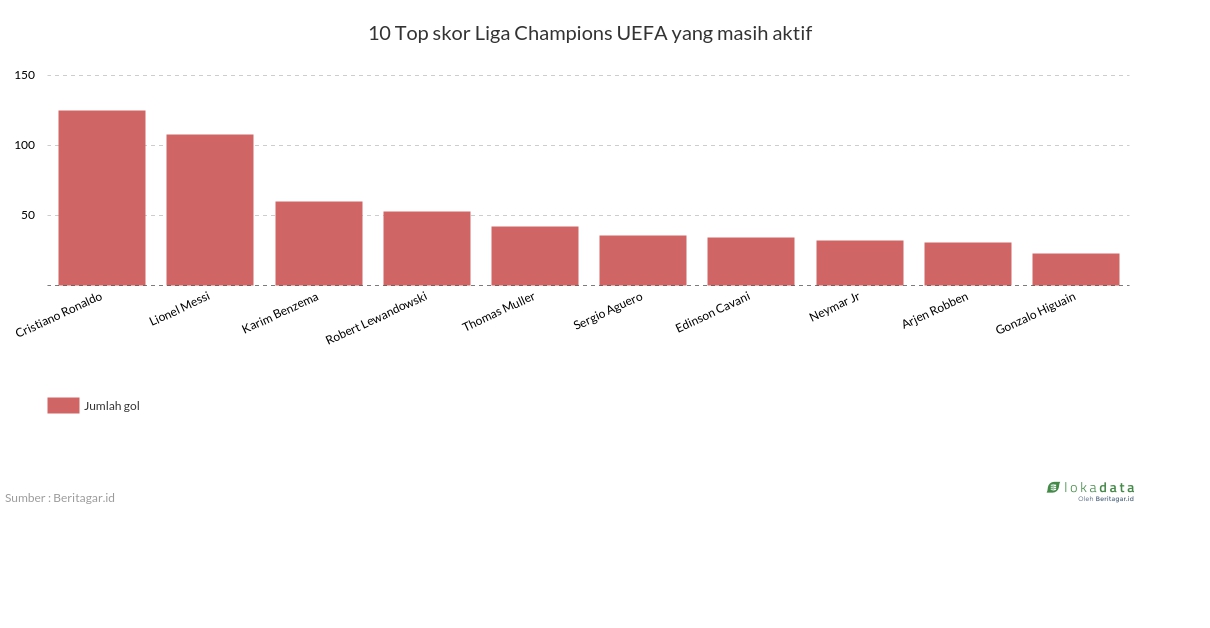 10 Top skor Liga Champions UEFA yang masih aktif 