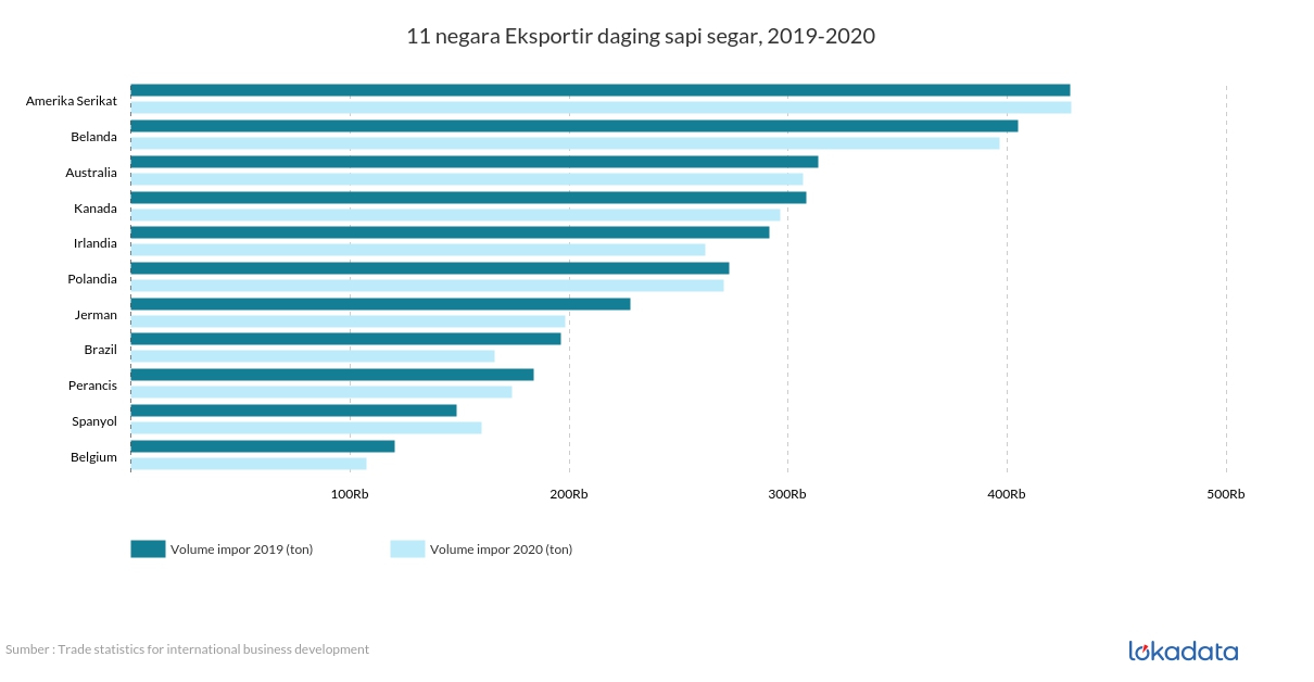 11 negara eksportir daging sapi segar, 2019-2020 