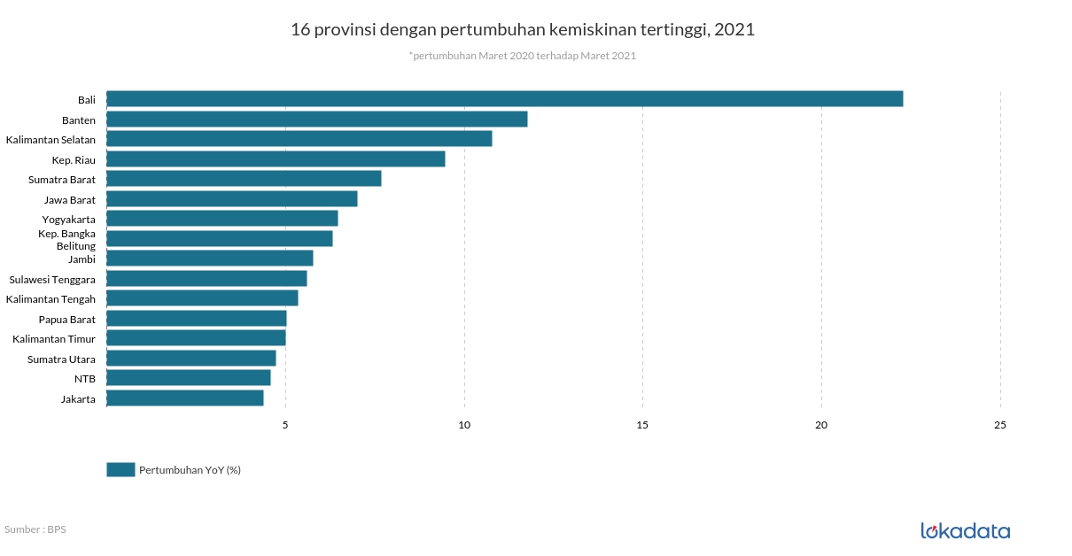 16 provinsi dengan pertumbuhan kemiskinan tertinggi, 2021 