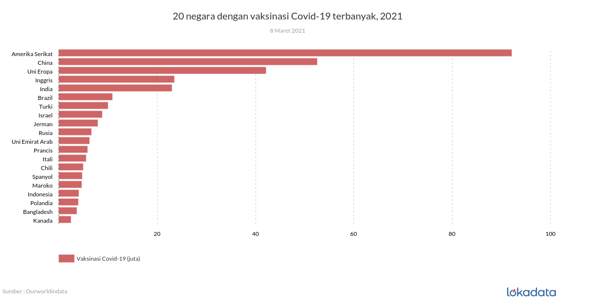 20 negara dengan vaksinasi Covid-19 terbanyak, 2021 