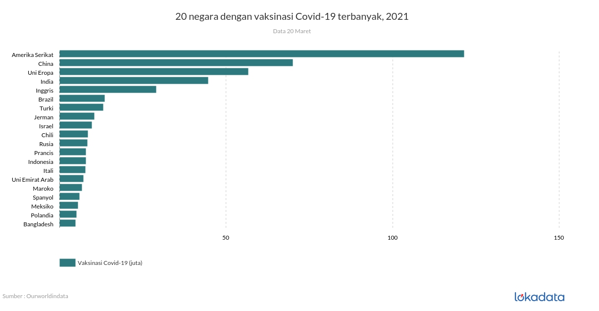 20 negara dengan vaksinasi Covid-19 terbanyak, 2021 