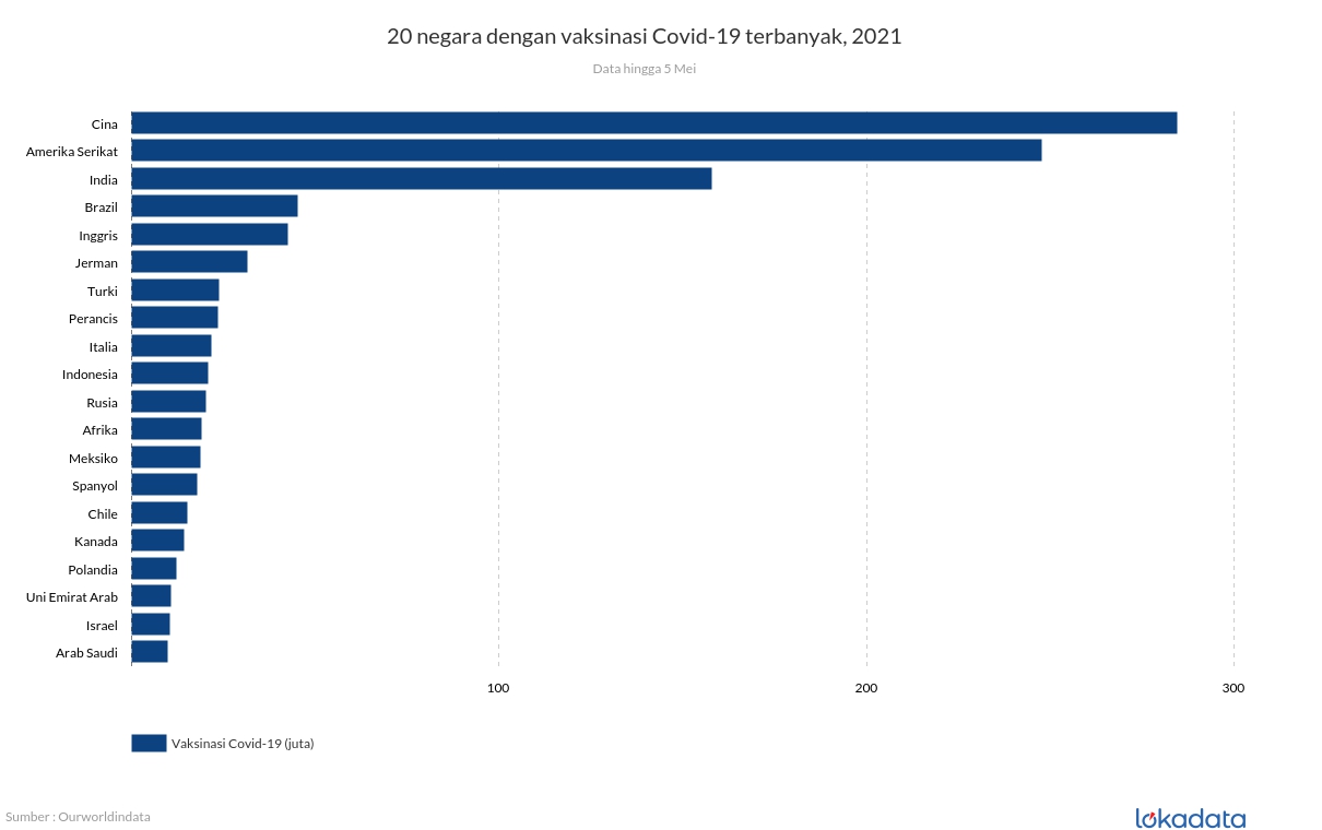 20 negara dengan vaksinasi Covid-19 terbanyak, 2021 