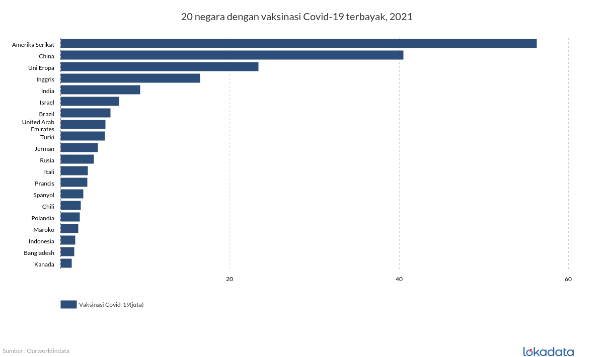 20 negara dengan vaksinasi Covid-19 terbanyak, 2021 