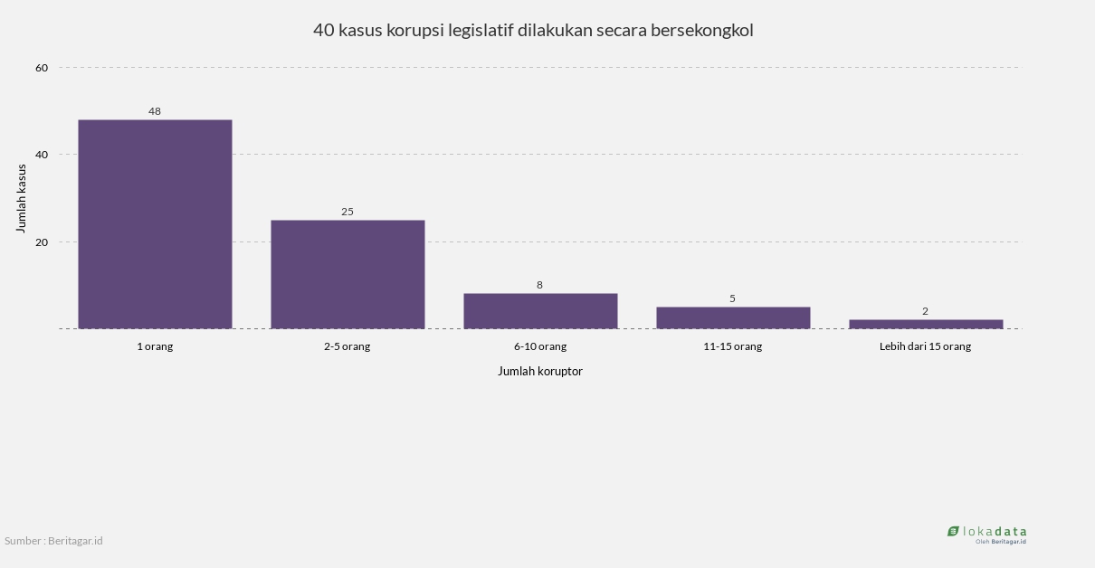 40 kasus korupsi legislatif dilakukan secara bersekongkol 