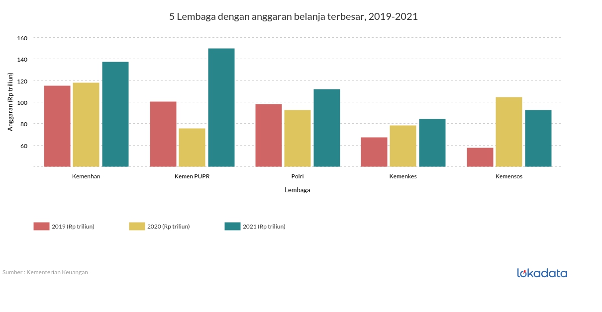 5 Lembaga dengan anggaran belanja terbesar, 2019-2021 