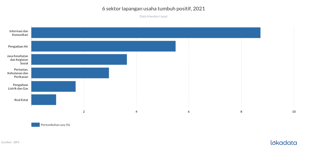 6 sektor lapangan usaha tumbuh positif, 2021 