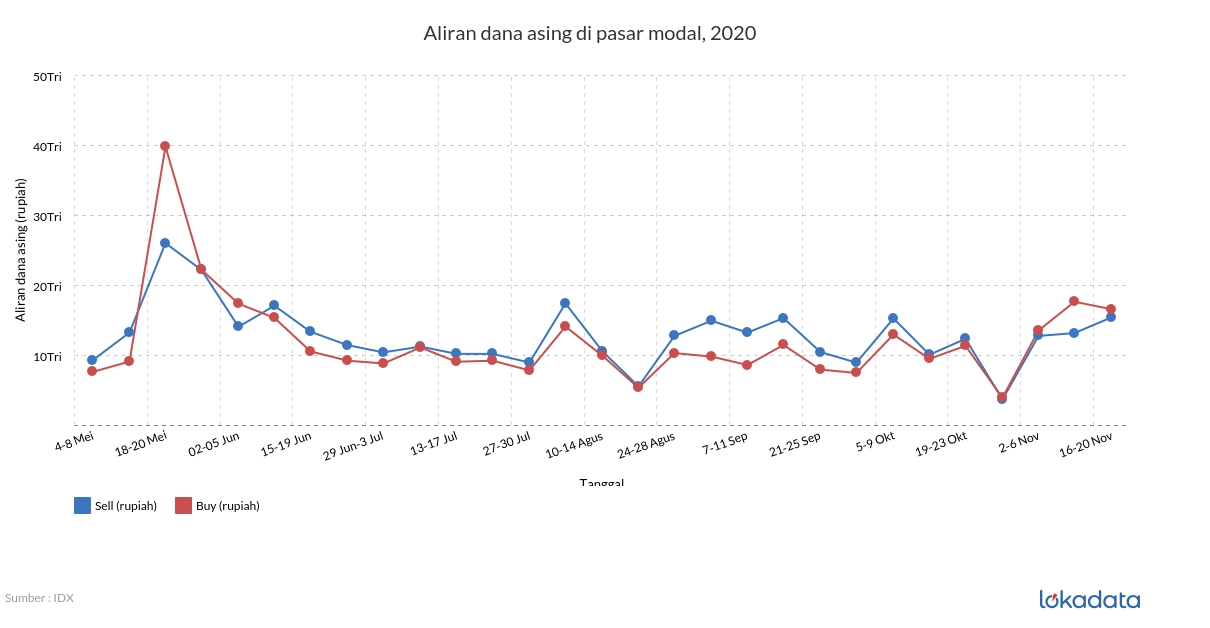 Aliran dana asing di pasar modal, 2020 