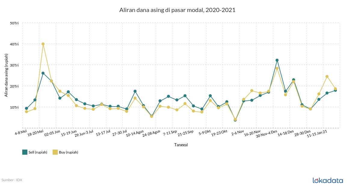 Aliran dana asing di pasar modal, 2020-2021 