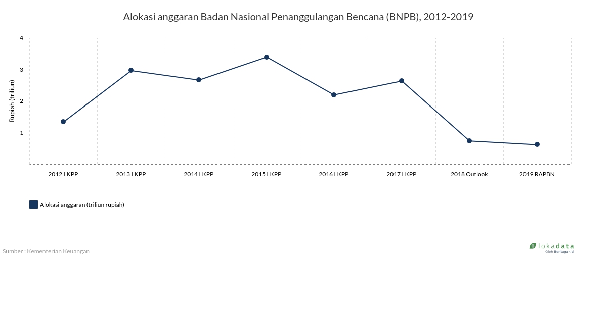 Alokasi anggaran Badan Nasional Penanggulangan Bencana (BNPB), 2012-2019 